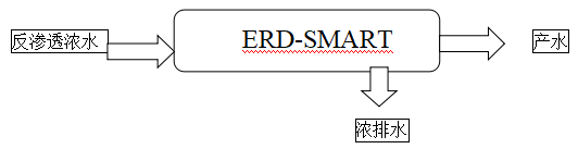ERD-SMART—智能化反滲透濃水回收技術(shù)